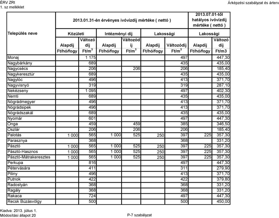 206 185,40 Palotás 1 000 565 1 000 525 250 397 225 357,30 Parasznya 368 368 331,20 Pásztó 1 000 565 1 000 525 250 397 225 357,30 Pásztó-Hasznos 1 000 565 1 000 525 250 397 225 357,30