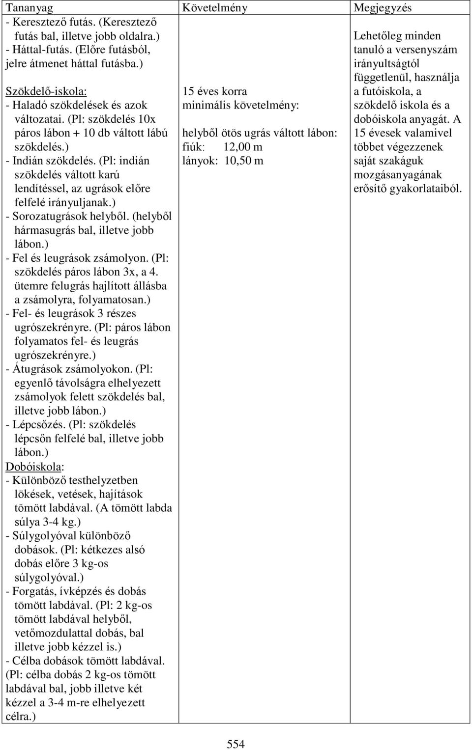 (Pl: indián szökdelés váltott karú lendítéssel, az ugrások előre felfelé irányuljanak.) - Sorozatugrások helyből. (helyből hármasugrás bal, illetve jobb lábon.) - Fel és leugrások zsámolyon.