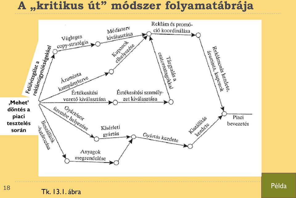 döntés a piaci tesztelés