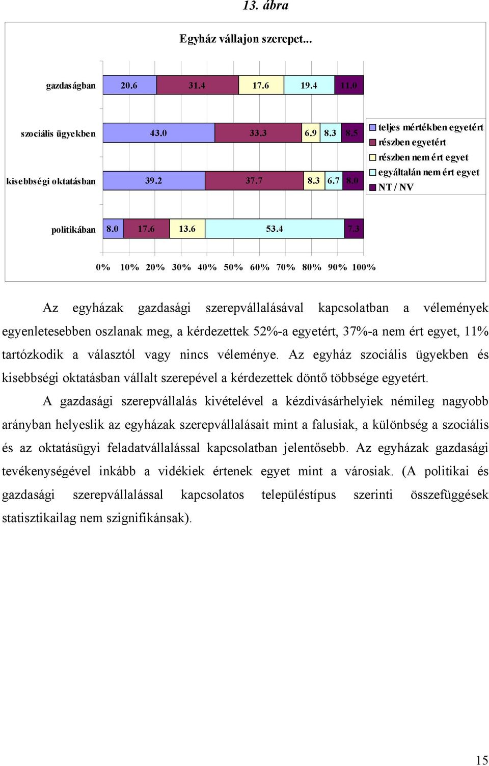 3 0% 10% 20% 30% 40% 50% 60% 70% 80% 90% 100% Az egyházak gazdasági szerepvállalásával kapcsolatban a vélemények egyenletesebben oszlanak meg, a kérdezettek 52%-a egyetért, 37%-a nem ért egyet, 11%