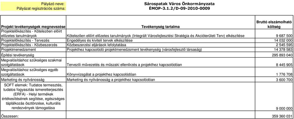 (Integrált Vársfejlesztési Stratégia és Akcióterületi Terv) elkészítése 9 687 500 Prjektelıkészítés - Tervezés Engedélyes és kiviteli tervek elkészítése 14 032 000 Prjektelıkészítés - Közbeszerzés