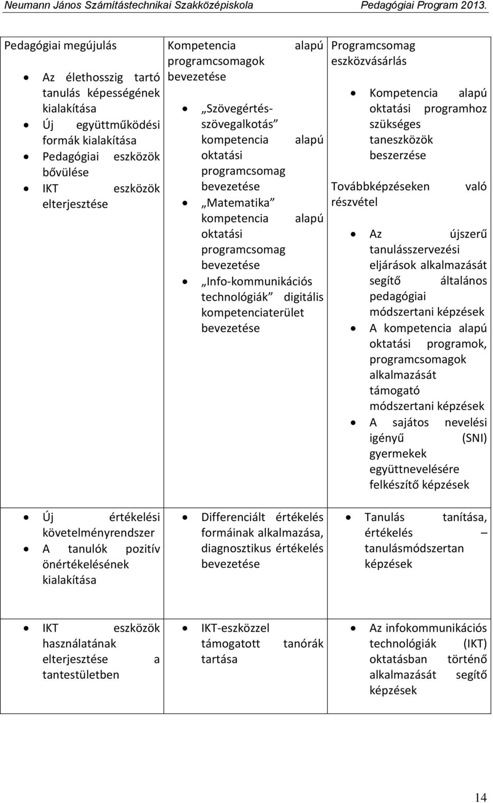 kompetenciaterület bevezetése Programcsomag eszközvásárlás Kompetencia alapú oktatási programhoz szükséges taneszközök beszerzése Továbbképzéseken részvétel való Az újszerű tanulásszervezési