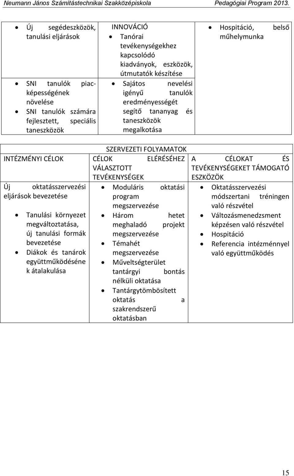 VÁLASZTOTT TEVÉKENYSÉGEK Új oktatásszervezési eljárások bevezetése Tanulási környezet megváltoztatása, új tanulási formák bevezetése Diákok és tanárok együttműködéséne k átalakulása Moduláris