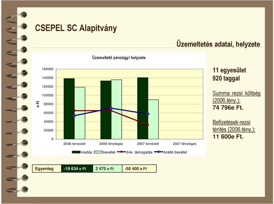 40000 20000 0 2006 tervezett 2006 tényleges 2007 tervezett 2007 tényleges kiadás bevétel önk.