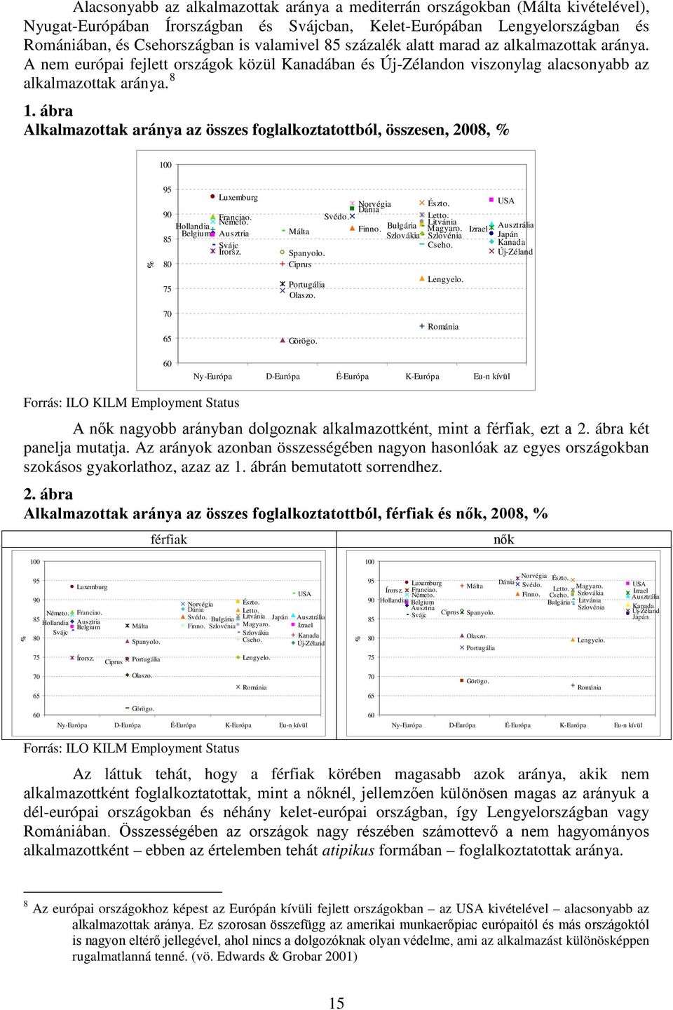 ábra Alkalmazottak aránya az összes foglalkoztatottból, összesen, 2008, % 100 % 95 90 85 80 75 Hollandia Belgium Luxemburg Franciao. Németo. Ausztria Svájc Írorsz. Málta Spanyolo.