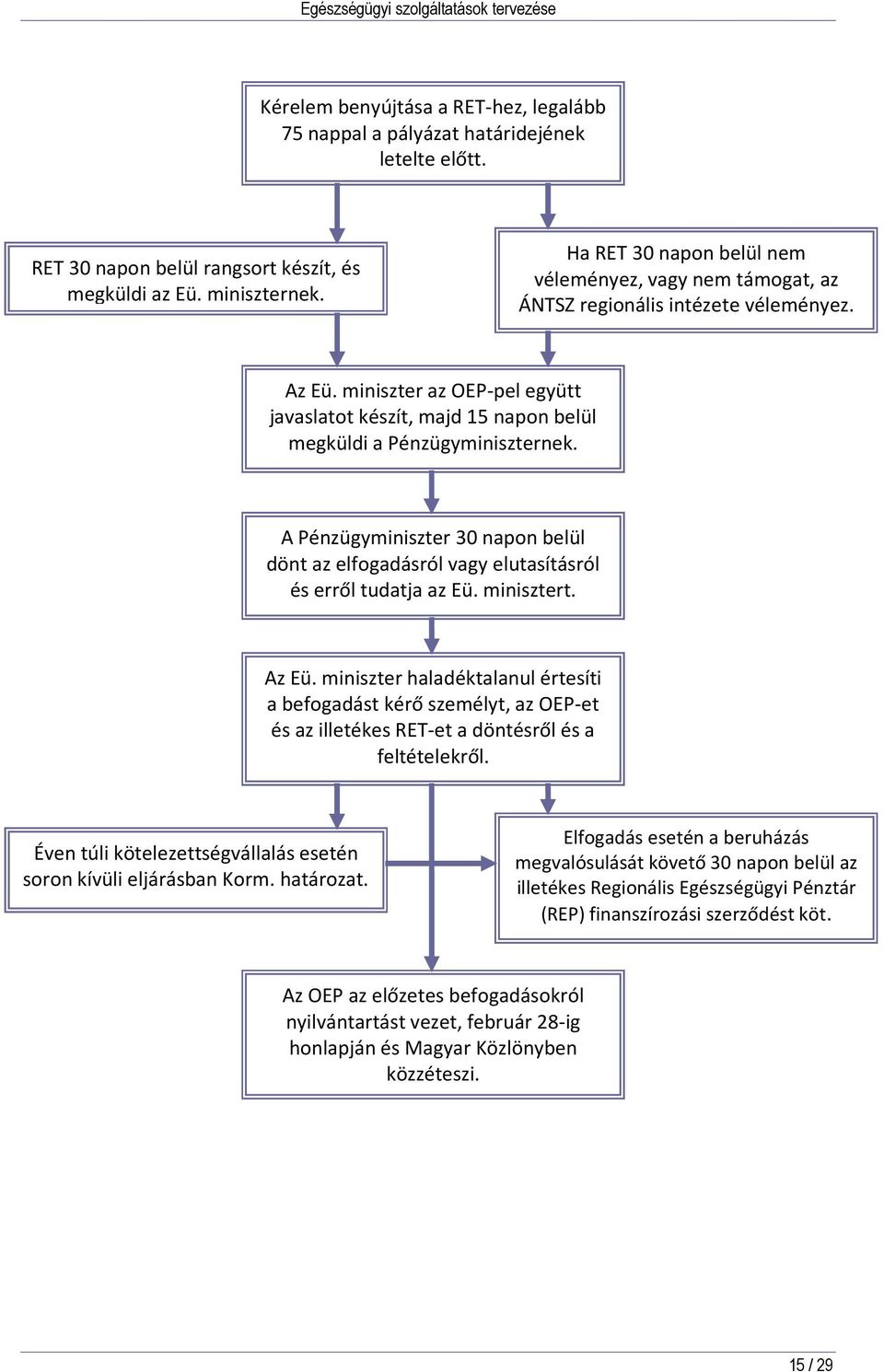 miniszter az OEP-pel együtt javaslatot készít, majd 15 napon belül megküldi a Pénzügyminiszternek. A Pénzügyminiszter 30 napon belül dönt az elfogadásról vagy elutasításról és erről tudatja az Eü.