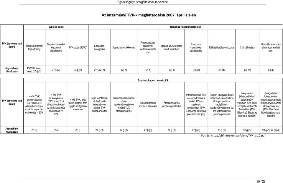 Kapacitás-csökkentés Finanszírozási szabályok változása miatti korr.