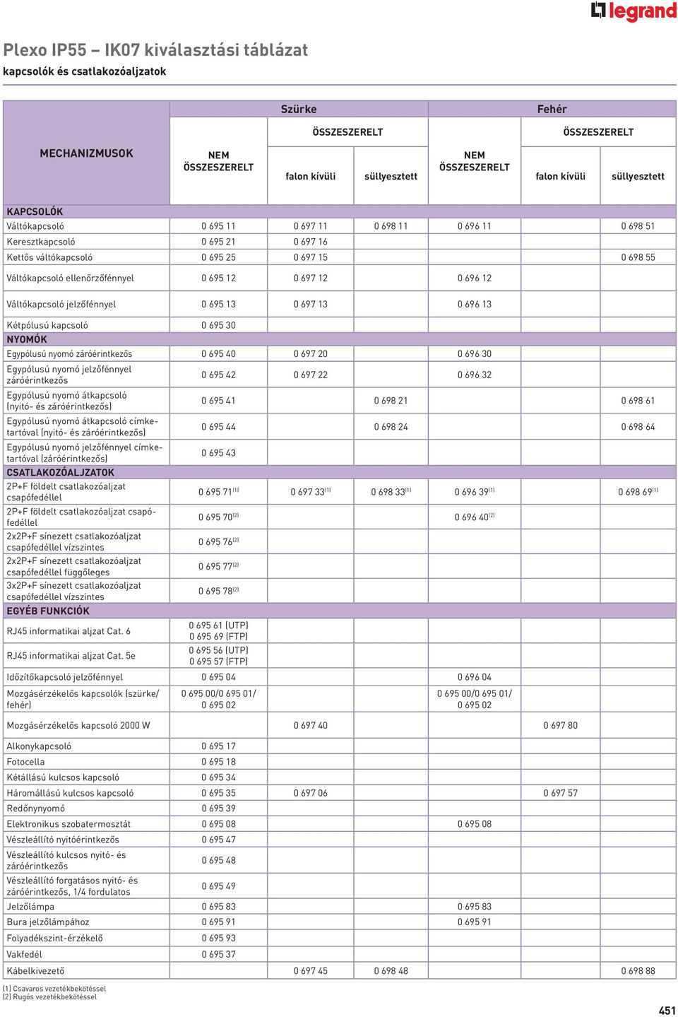 Kétpólusú kapcsoló 0 695 30 NYOMÓK Egypólusú nyomó 0 695 40 0 697 20 0 696 30 Egypólusú nyomó jelzőfénnyel 0 695 42 0 697 22 0 696 32 Egypólusú nyomó átkapcsoló (nyitó- és ) 0 695 41 0 698 21 0 698