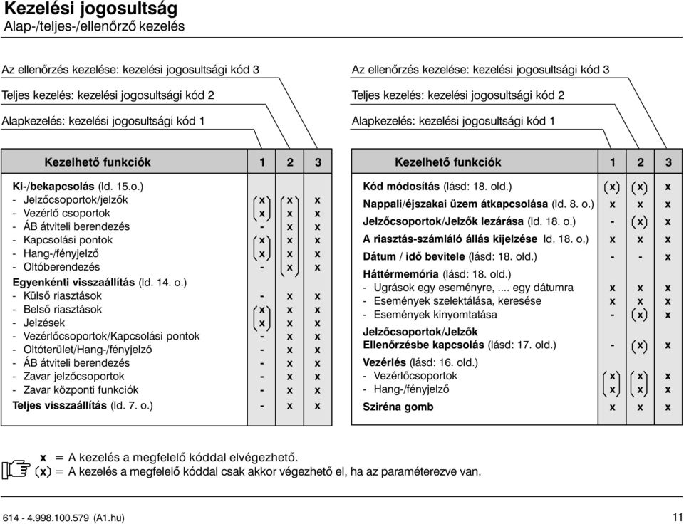 osultsági kód 3 Teljes kezelés: kezelési jogosultsági kód 2 Alapkezelés: kezelési jogosultsági kód 1 Kezelhető funkciók 1 2 3 Ki /bekapcsolás (ld. 15.o.) Jelzőcsoportok/jelzők x x x Vezérlő csoportok x x x ÁB átviteli berendezés x x Kapcsolási pontok x x x Hang /fényjelző x x x Oltóberendezés x x Egyenkénti visszaállítás (ld.