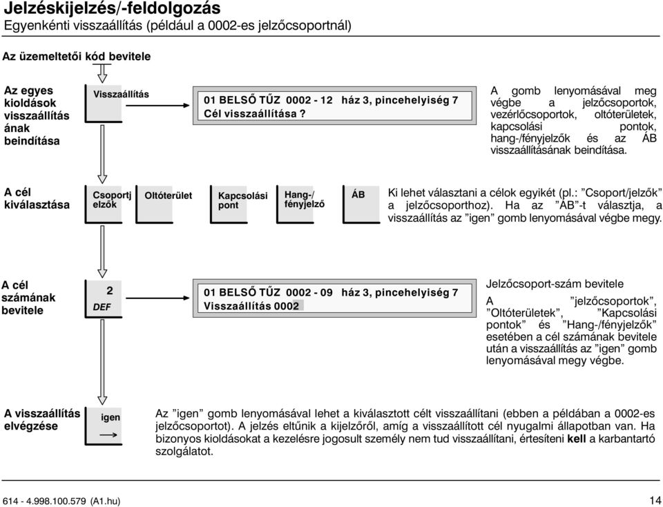 A gomb lenyomásával meg végbe a jelzőcsoportok, vezérlőcsoportok, oltóterületek, kapcsolási pontok, hang /fényjelzők és az ÁB visszaállításának beindítása.