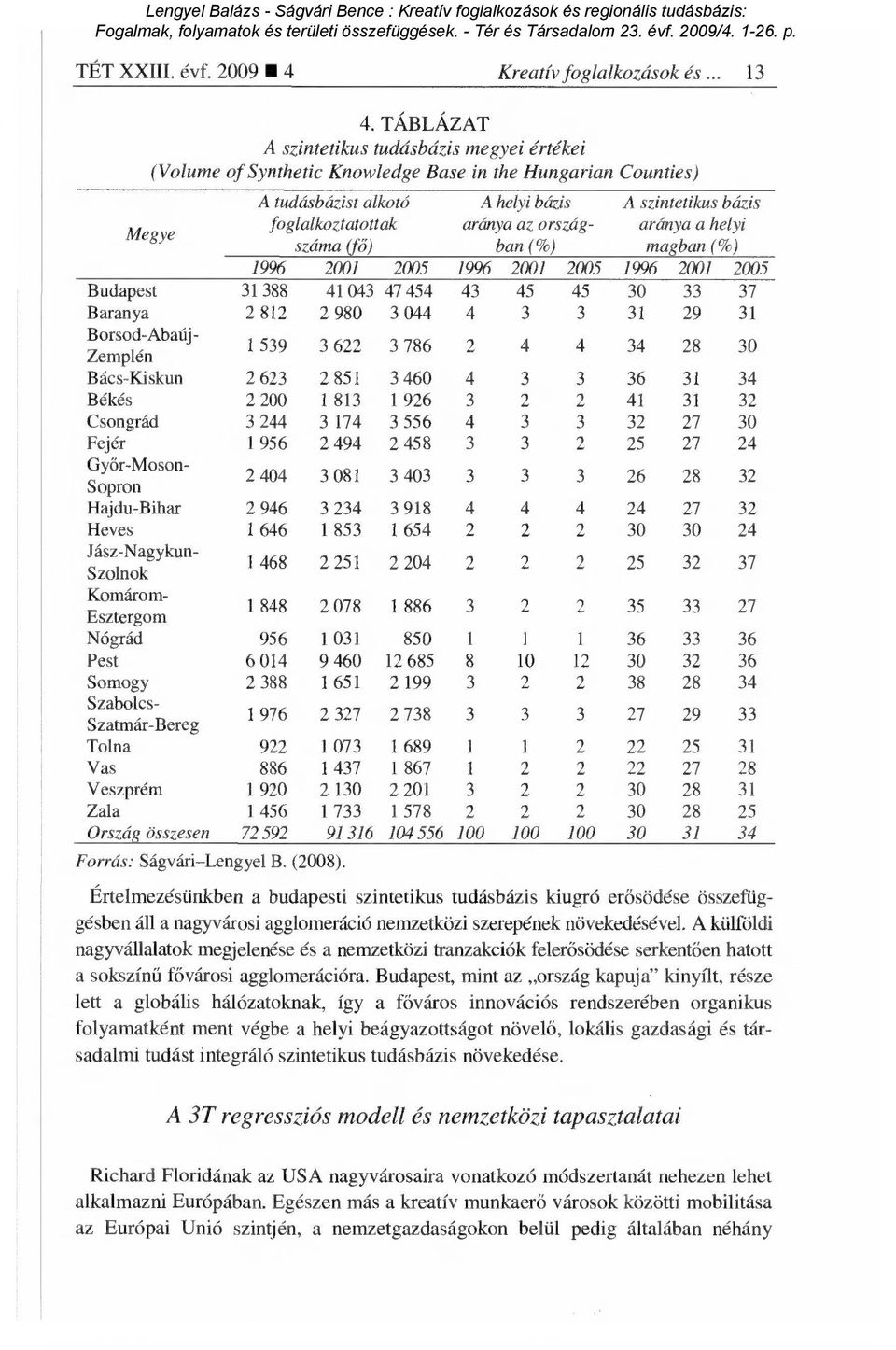 Győr-Moson- Sopron Hajdu-Bihar Heves Jász-Nagykun- Szolnok Komárom- Esztergom Nógrád Pest Somogy Szabolcs- Szatmár-Bereg Tolna Vas Veszprém Zala Ország összesen A tudásbázist alkotó foglalkoztatottak