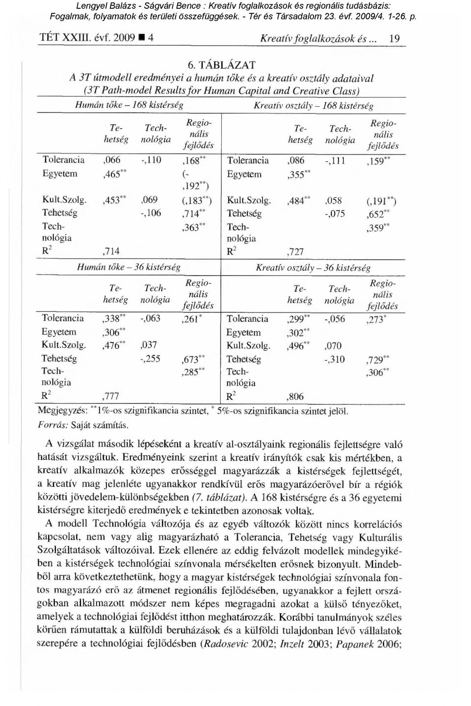 hetség Technológia Re gionahs fejlődés Te- Tech-. nológia Regionális fejlo de,s fejlődés Tolerancia,066 -,0,68** Tolerancia,086 -, 59 ** Egyetem,65 ** (- Egyetem,55**,9**) Kult.Szolg.