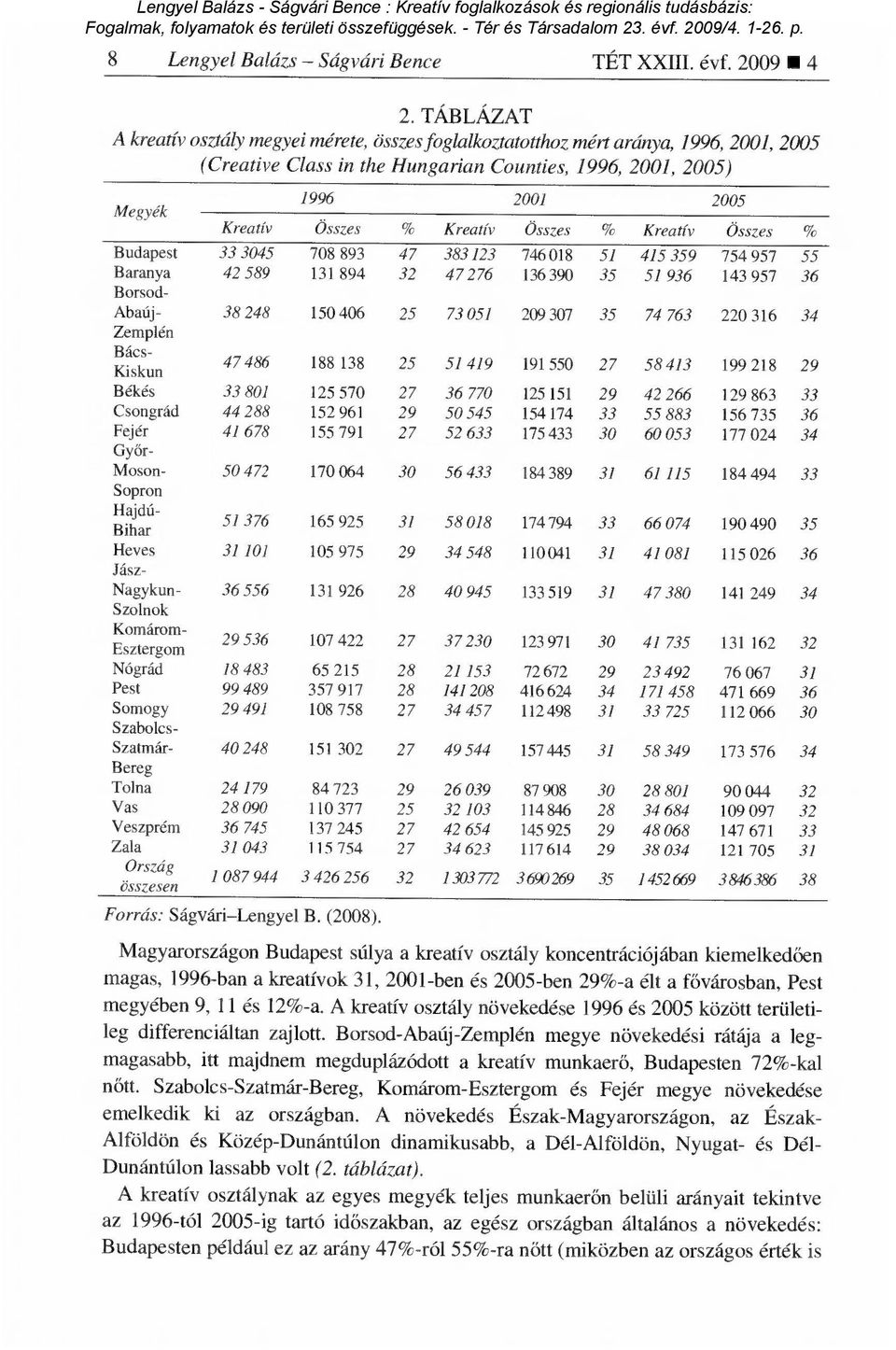 TÁBLÁZAT A kreatív osztály megyei mérete, összes foglalkoztatotthoz mért aránya, 996, 00, 005 (Creative Class in the Hungarian Counties, 996, 00, 005) Megyék Budapest Baranya Borsod- 996 00 005