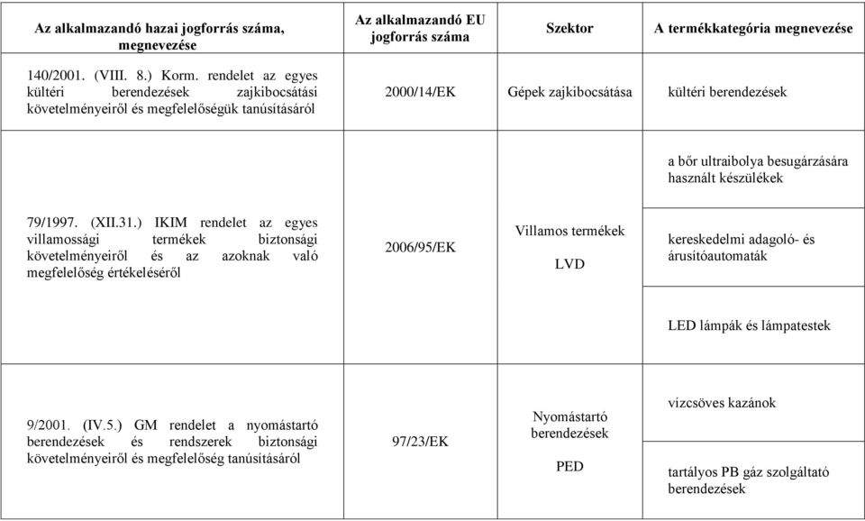 használt készülékek 79/1997. (XII.31.