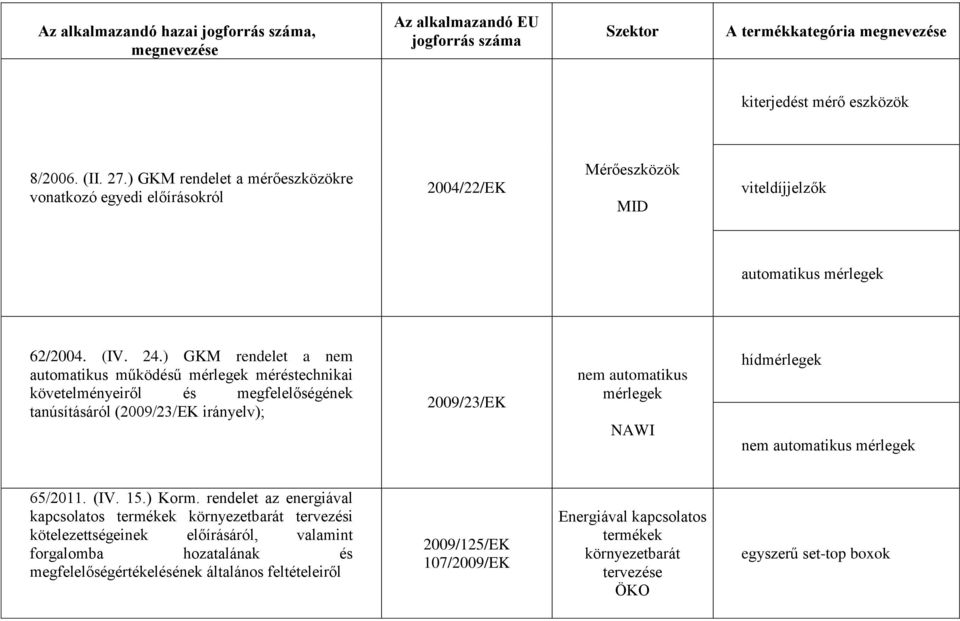 ) GKM rendelet a nem automatikus működésű mérlegek méréstechnikai követelményeiről és megfelelőségének tanúsításáról (2009/23/EK irányelv); 2009/23/EK nem automatikus mérlegek NAWI