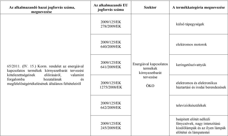 megfelelőségértékelésének általános feltételeiről 641/2009/EK 1275/2008/EK Energiával kapcsolatos termékek környezetbarát tervezése ÖKO