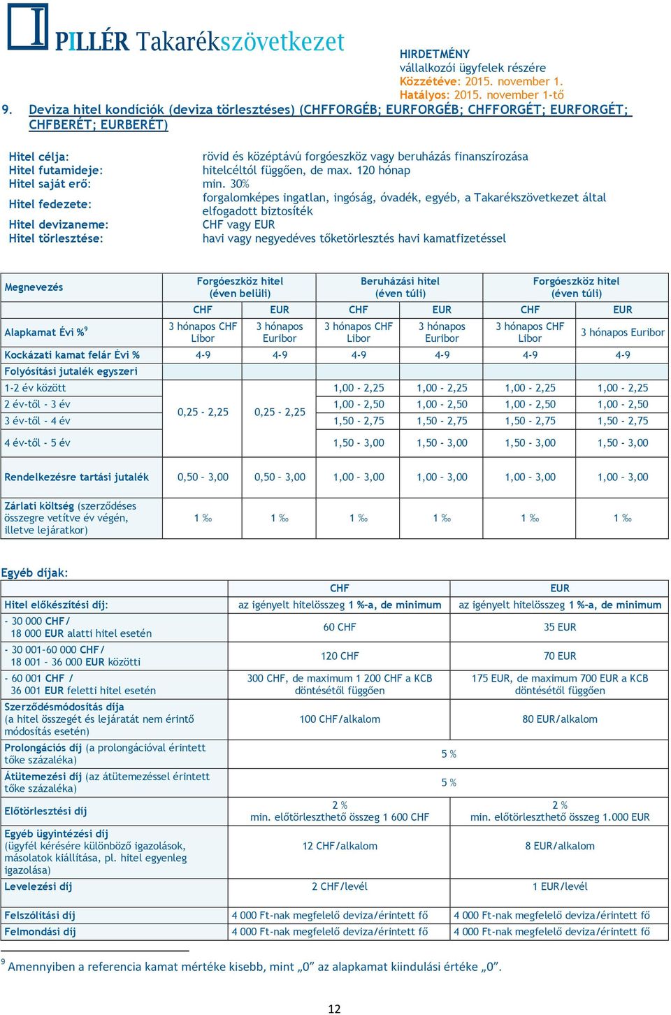 futamideje: hitelcéltól függően, de max. 120 hónap Hitel saját erő: min.