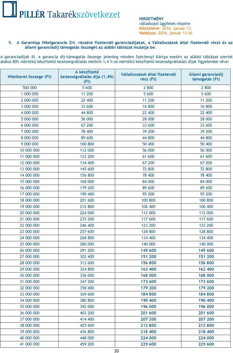 a garancia díj-támogatás összege jelenleg minden Széchenyi Kártya esetén az alábbi táblázat szerint alakul 80% mértékű készfizető kezességvállalás mellett 1,4 %-os mértékű készfizető