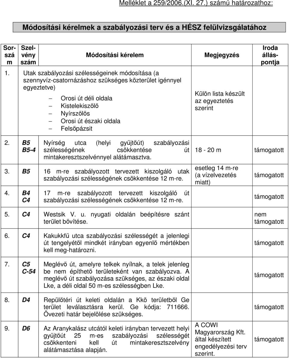 Megjegyzés Külön lista készült az egyeztetés szerint Iroda álláspontja 2. B5 B5-4 Nyírség utca (helyi gyűjtőút) szabályozási szélességének csökkentése út mintakeresztszelvénnyel alátámasztva. 3.