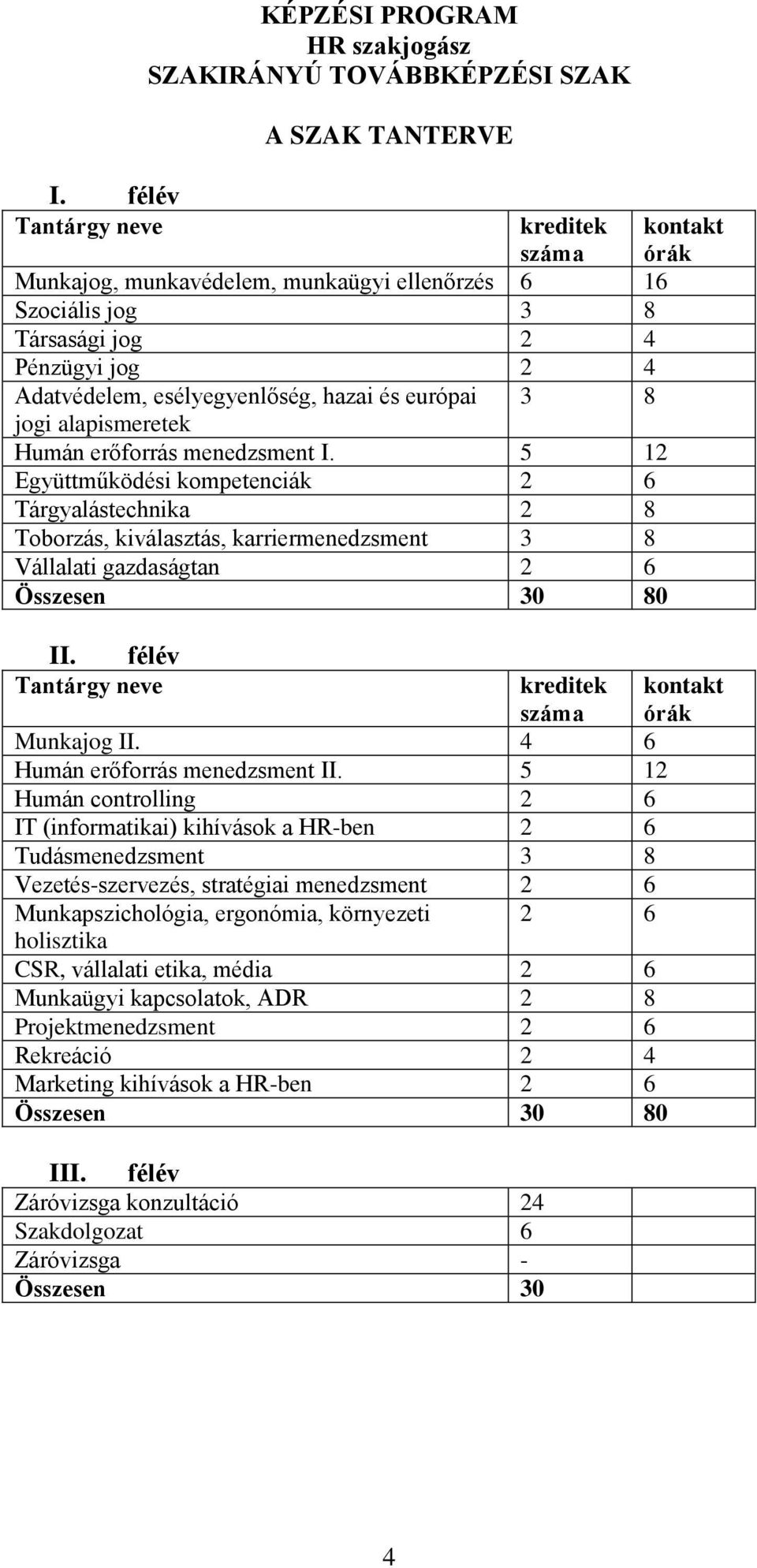 5 12 Együttműködési kompetenciák 2 6 Tárgyalástechnika 2 8 Toborzás, kiválasztás, karriermenedzsment 3 8 Vállalati gazdaságtan 2 6 Összesen 30 80 II. félév Tantárgy neve kreditek száma Munkajog II.