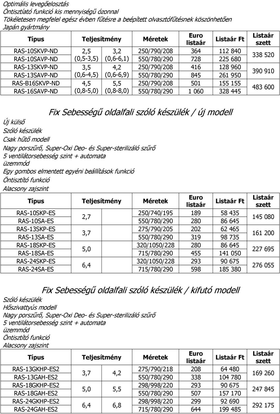 155 155 RAS-16SAVP-ND (0,8-) (0,8-8,0) 550/780/290 1 060 328 445 338 520 390 910 483 600 Fix Sebességű oldalfali szóló készülék / új modell Új külső Szóló készülék Csak hűtő modell Nagy porszűrő,