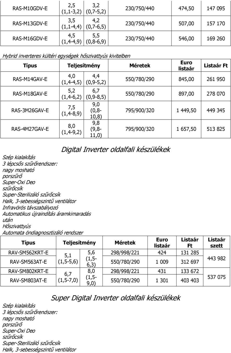 550/780/290 840 261 950 550/780/290 897,00 278 070 795/900/320 1 449,50 449 345 795/900/320 1 657,50 513 825 Digital Inverter oldalfali készülékek Szép kialakítás 3 lépcsős szűrőrendszer: nagy