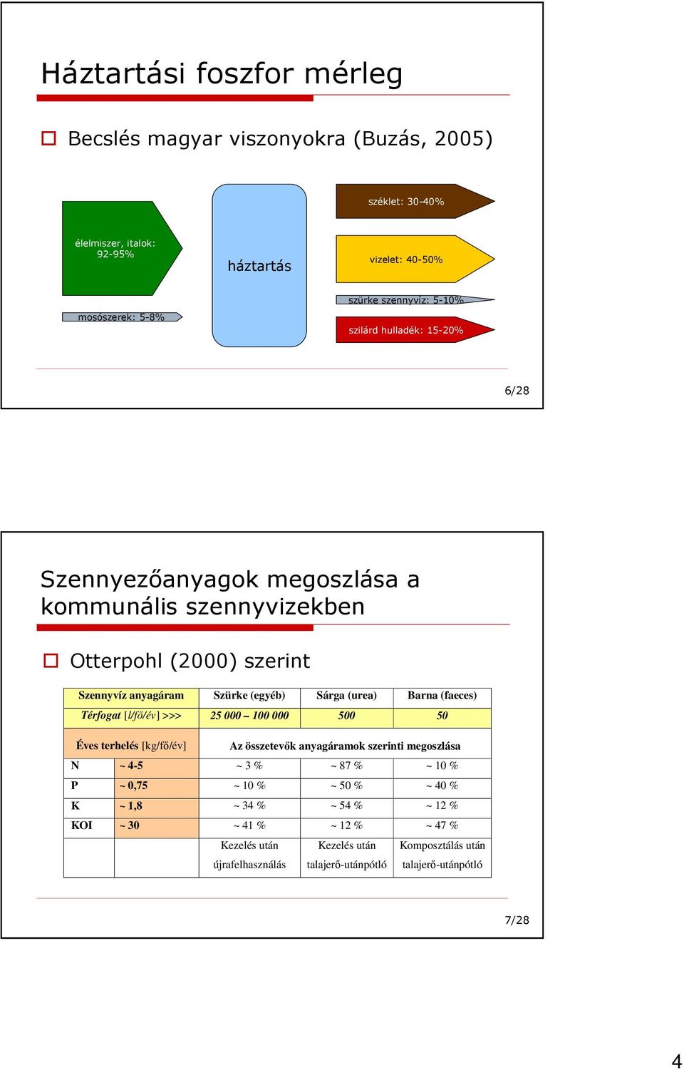 (faeces) Térfogat [l/fı/év] >>> 25 000 100 000 500 50 Éves terhelés [kg/fı/év] Az összetevık anyagáramok szerinti megoszlása N ~ 4-5 ~ 3 % ~ 87 % ~ 10 % P ~ 0,75 ~ 10 %