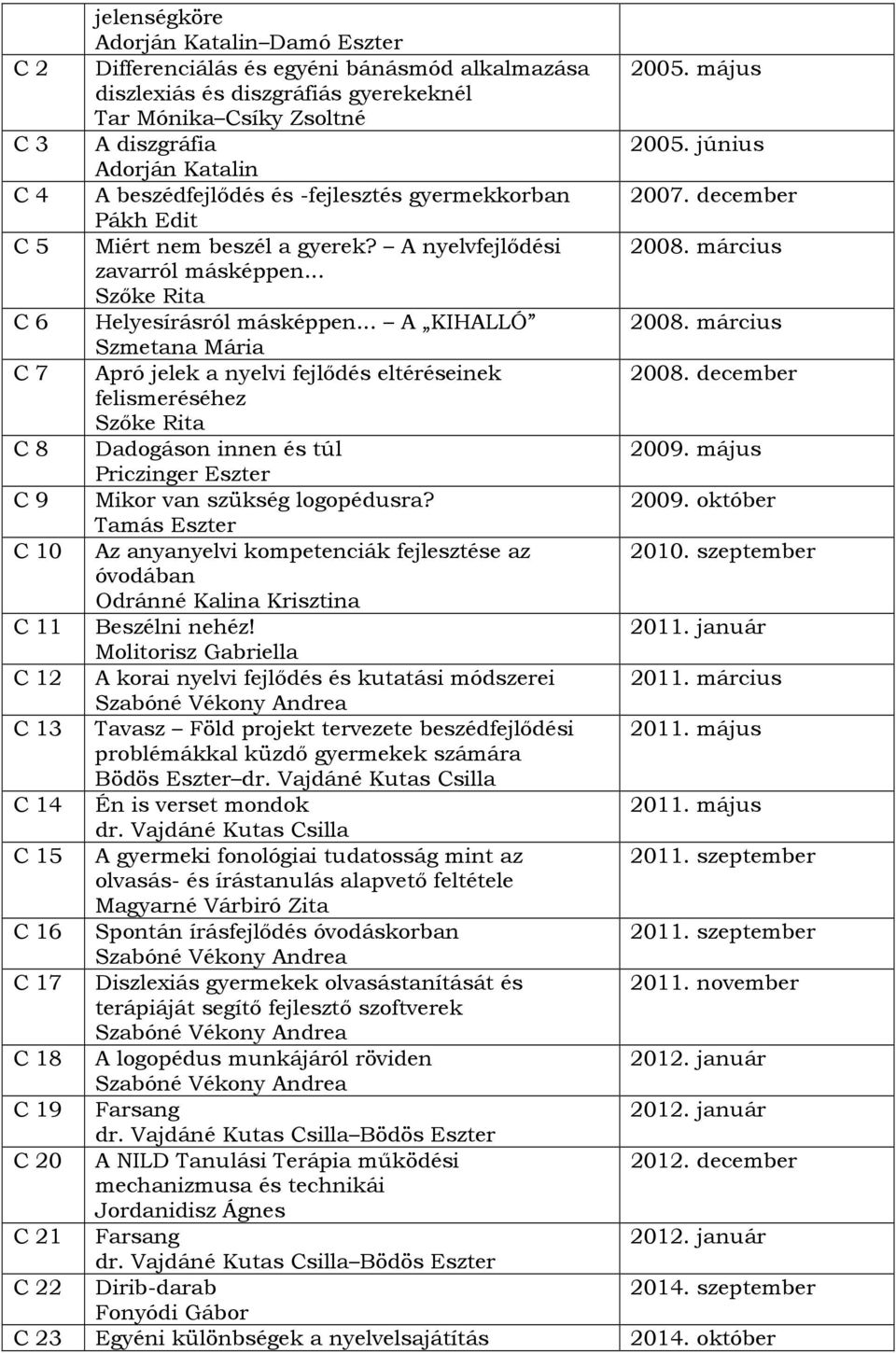 .. A KIHALLÓ Szmetana Mária C 7 Apró jelek a nyelvi fejlődés eltéréseinek felismeréséhez Szőke Rita C 8 Dadogáson innen és túl Priczinger Eszter C 9 Mikor van szükség logopédusra?