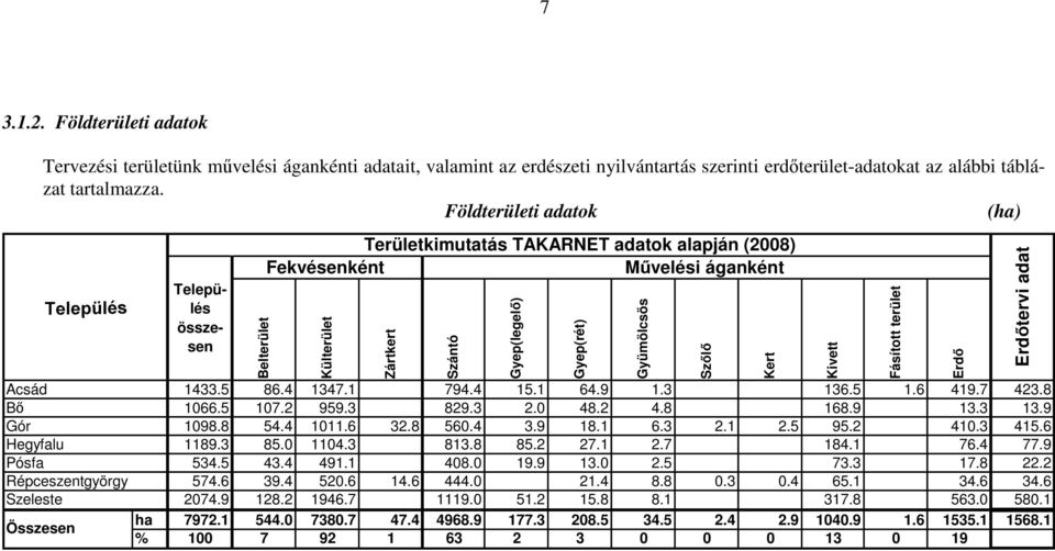 Zártkert Szántó Gyep(legelı) Gyep(rét) 1433.5 86.4 1347.1 794.4 15.1 64.9 1.3 136.5 1.6 419.7 423.8 1066.5 107.2 959.3 829.3 2.0 48.2 4.8 168.9 13.3 13.9 1098.8 54.4 1011.6 32.8 560.4 3.9 18.1 6.3 2.1 2.