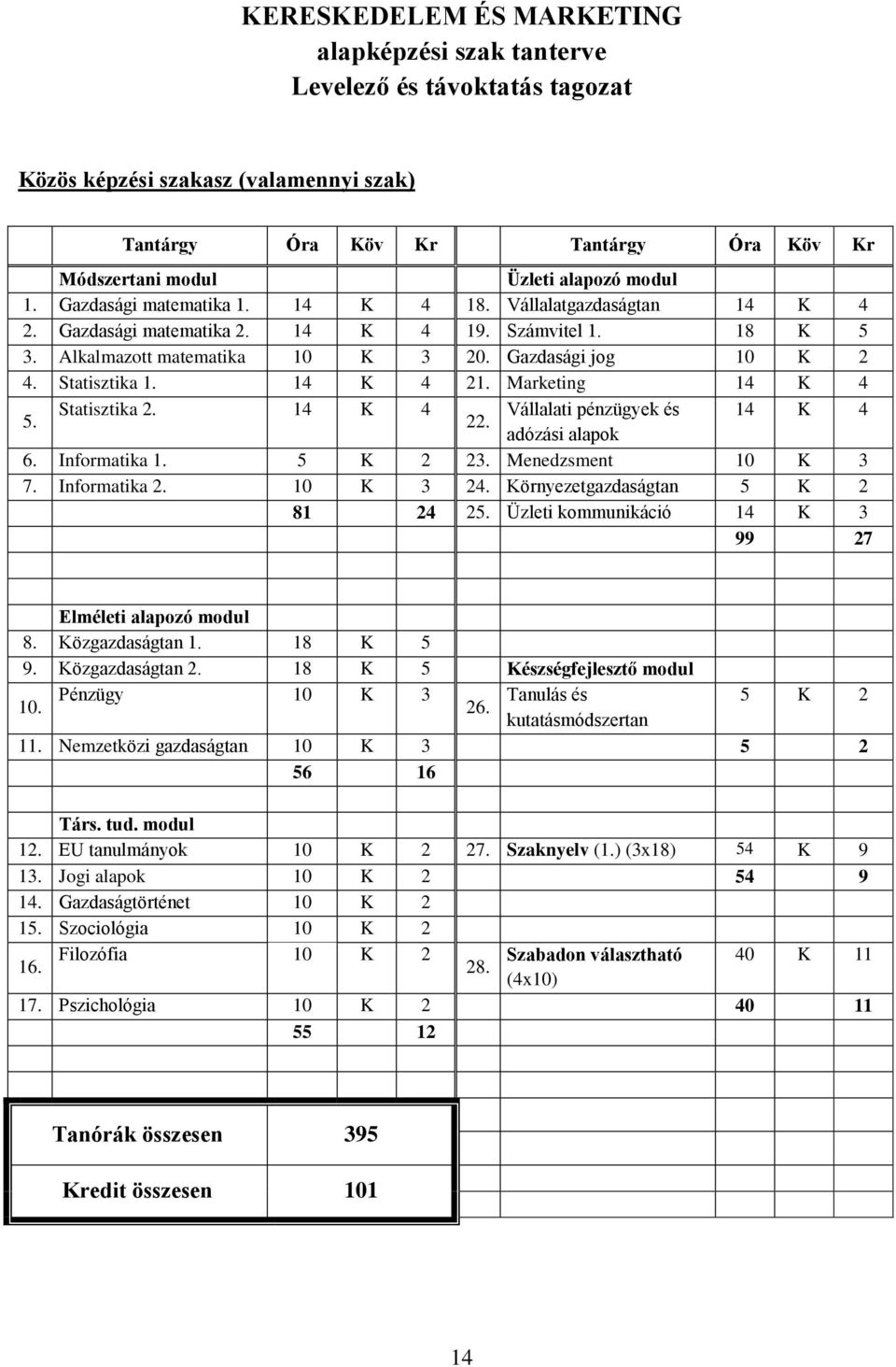 Statisztika 1. 14 K 4 21. Marketing 14 K 4 5. Statisztika 2. 14 K 4 Vállalati pénzügyek és 14 K 4 22. adózási alapok 6. Informatika 1. 5 K 2 23. Menedzsment 10 K 3 7. Informatika 2. 10 K 3 24.