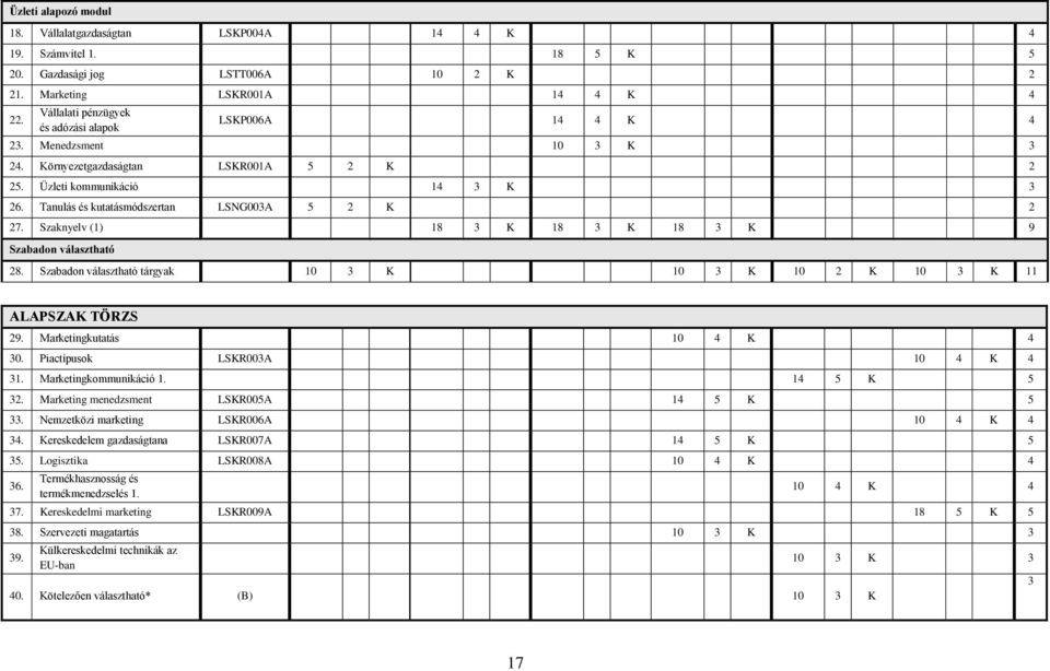 Tanulás és kutatásmódszertan LSNG003A 5 2 K 2 27. Szaknyelv (1) 18 3 K 18 3 K 18 3 K 9 Szabadon választható 28. Szabadon választható tárgyak 10 3 K 10 3 K 10 2 K 10 3 K 11 ALAPSZAK TÖRZS 29.