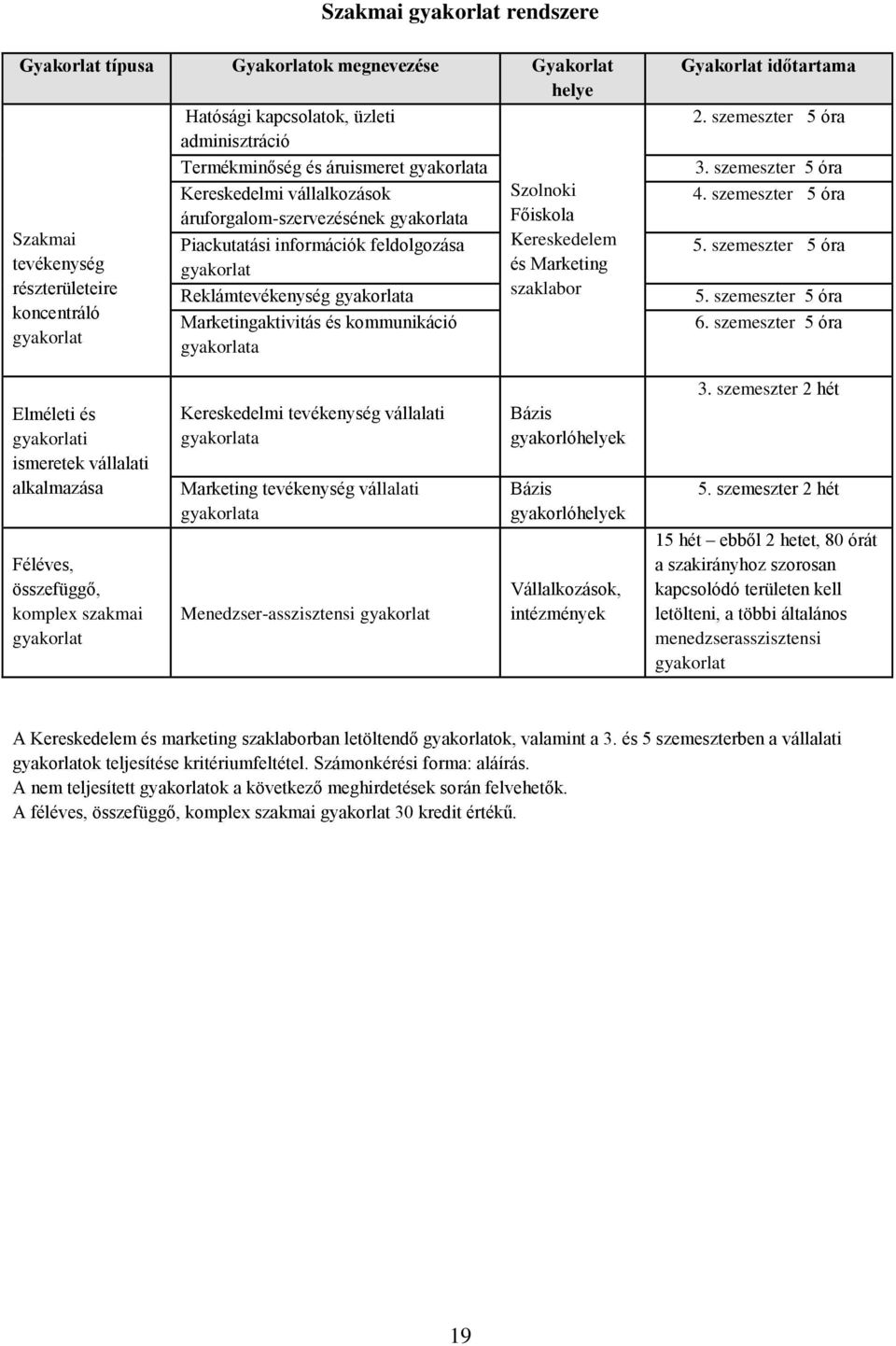 és kommunikáció gyakorlata Szolnoki Főiskola Kereskedelem és Marketing szaklabor Gyakorlat időtartama 2. szemeszter 5 óra 3. szemeszter 5 óra 4. szemeszter 5 óra 5. szemeszter 5 óra 5. szemeszter 5 óra 6.