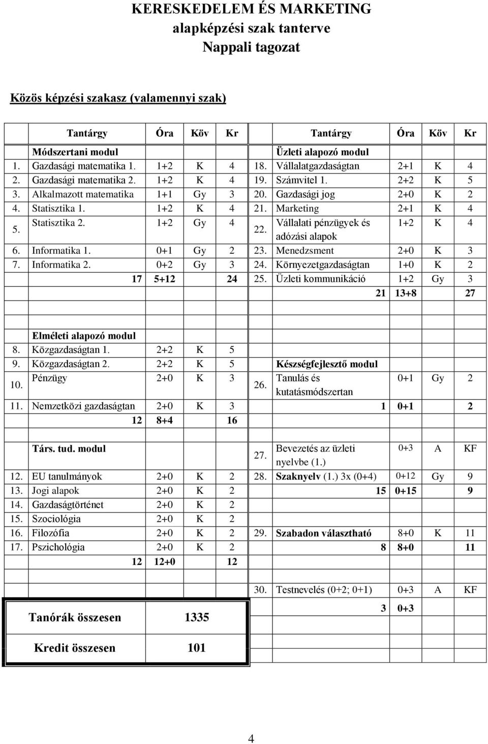 Statisztika 1. 1+2 K 4 21. Marketing 2+1 K 4 5. Statisztika 2. 1+2 Gy 4 Vállalati pénzügyek és 1+2 K 4 22. adózási alapok 6. Informatika 1. 0+1 Gy 2 23. Menedzsment 2+0 K 3 7. Informatika 2.