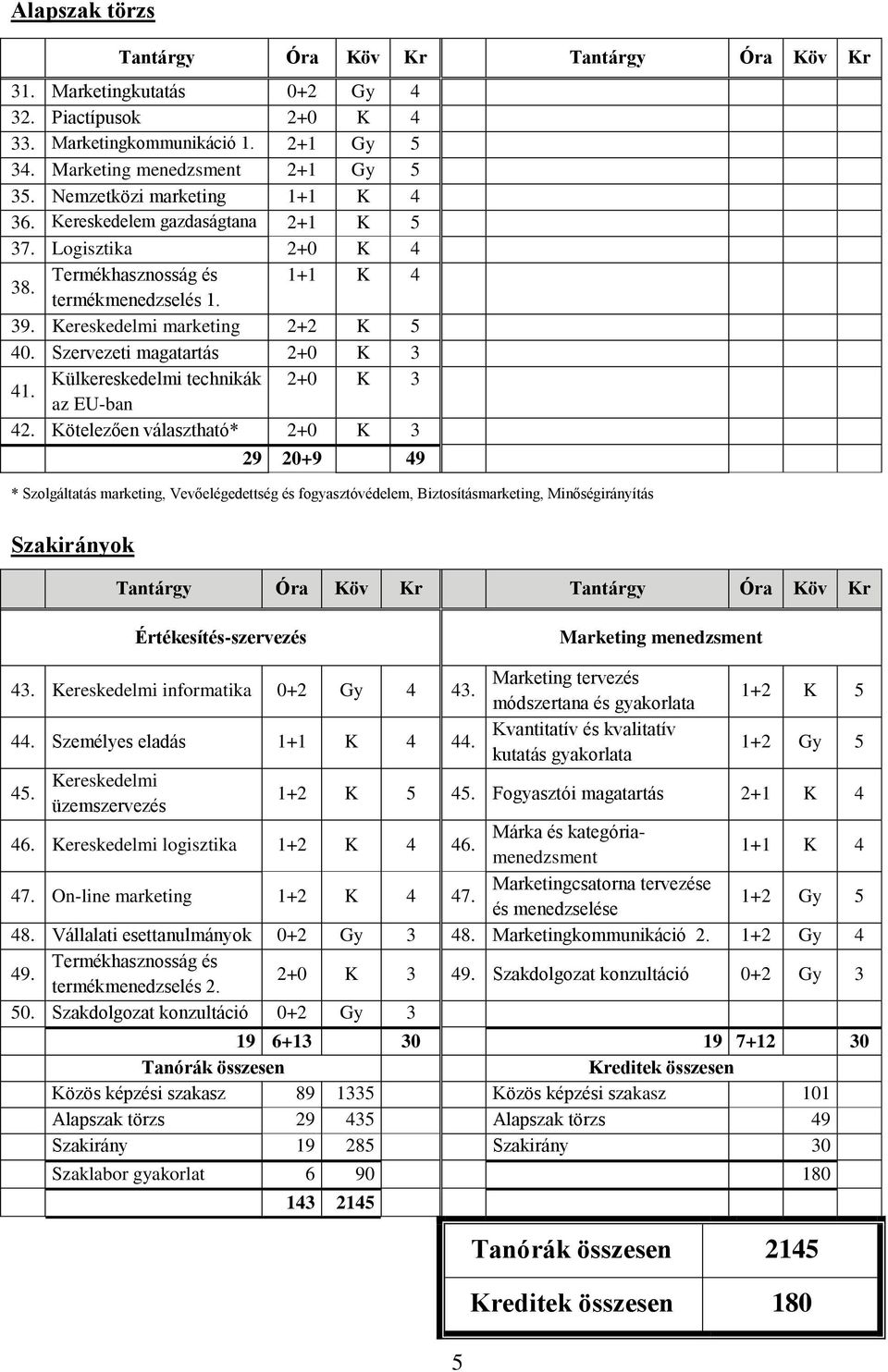 Szervezeti magatartás 2+0 K 3 41. Külkereskedelmi technikák 2+0 K 3 az EU-ban 42.