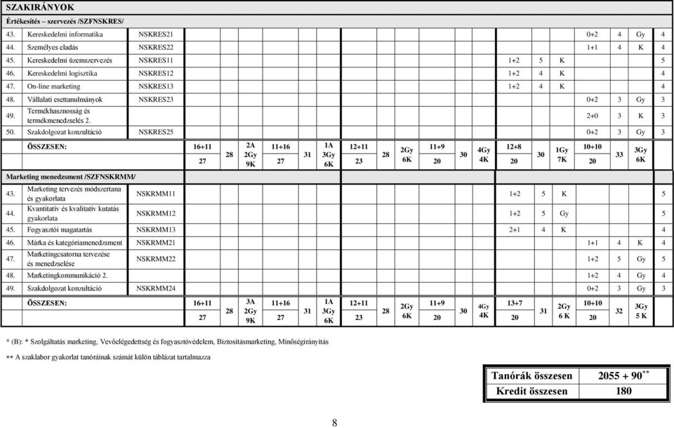 Szakdolgozat konzultáció NSKRES25 0+2 3 Gy 3 ÖSSZESEN: 16+11 2A 11+16 1A 12+11 2Gy 11+9 4Gy 12+8 1Gy 10+10 28 2Gy 31 3Gy 28 30 30 27 6K 4K 7K 9K 27 6K 23 20 20 20 Marketing menedzsment /SZFNSKRMM/ 43.