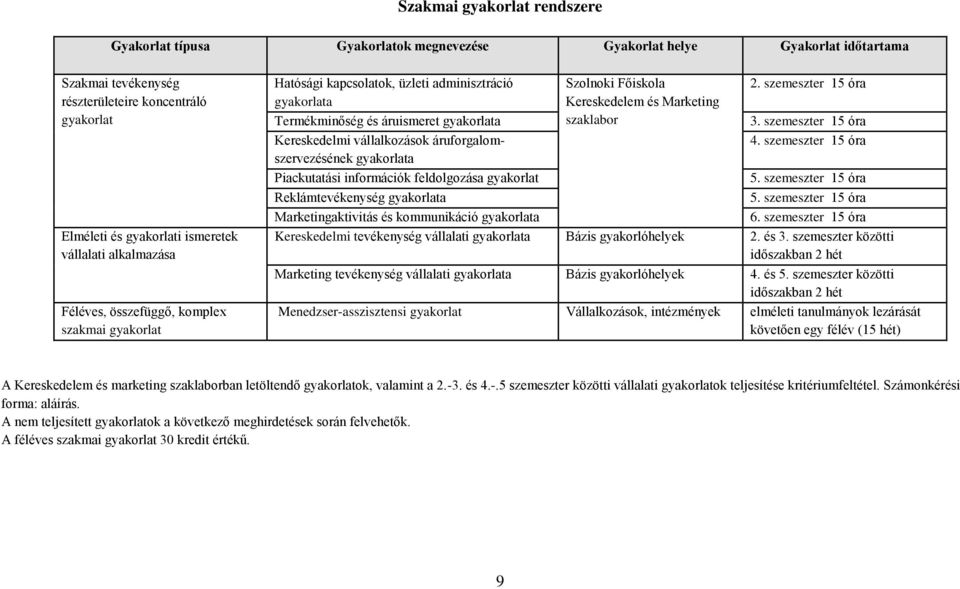 áruforgalomszervezésének gyakorlata Piackutatási információk feldolgozása gyakorlat Reklámtevékenység gyakorlata Marketingaktivitás és kommunikáció gyakorlata Szolnoki Főiskola Kereskedelem és