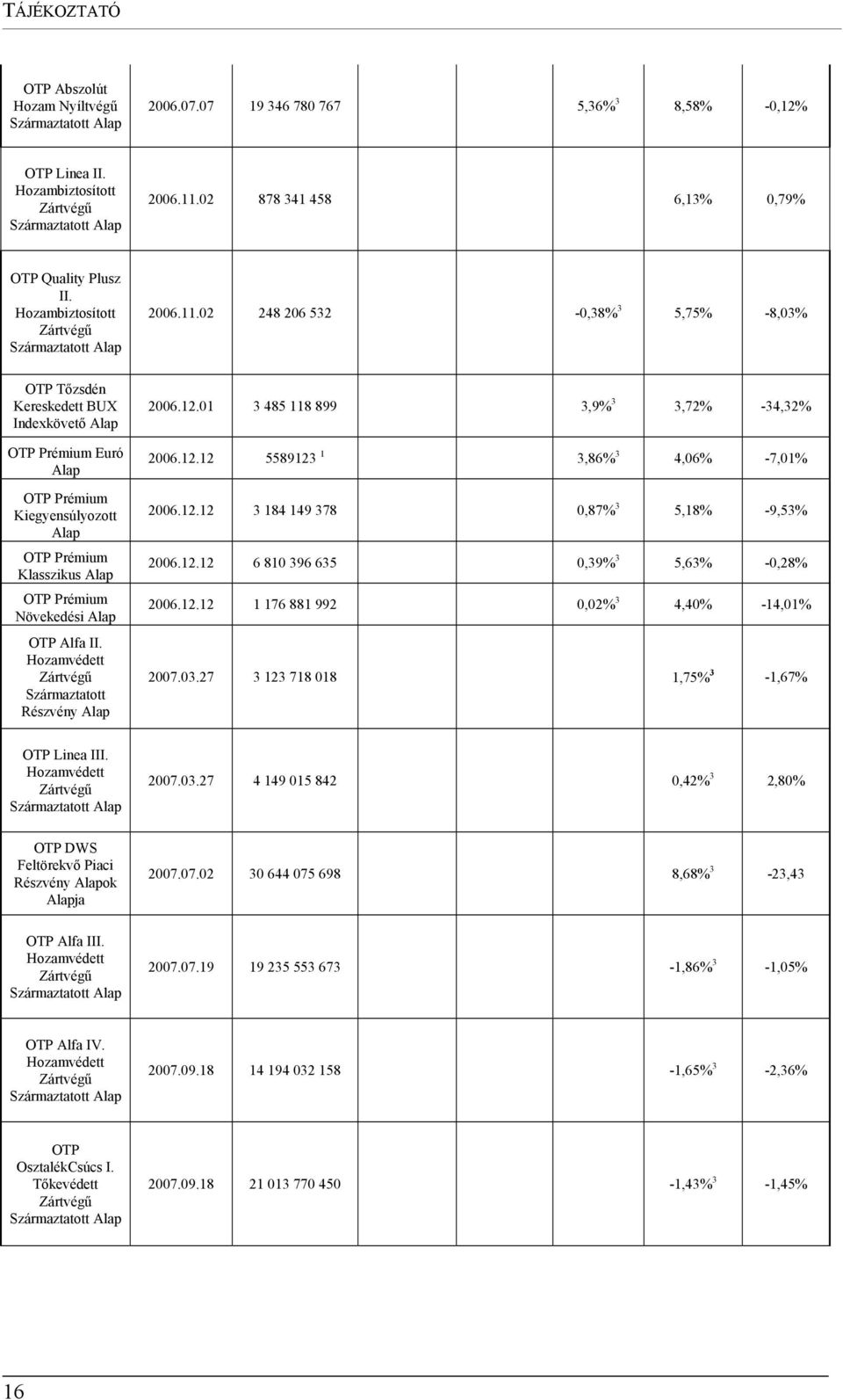 02 248 206 532-0,38% 3 5,75% -8,03% OTP Tőzsdén Kereskedett BUX Indexkövető Alap OTP Prémium Euró Alap OTP Prémium Kiegyensúlyozott Alap OTP Prémium Klasszikus Alap OTP Prémium Növekedési Alap OTP