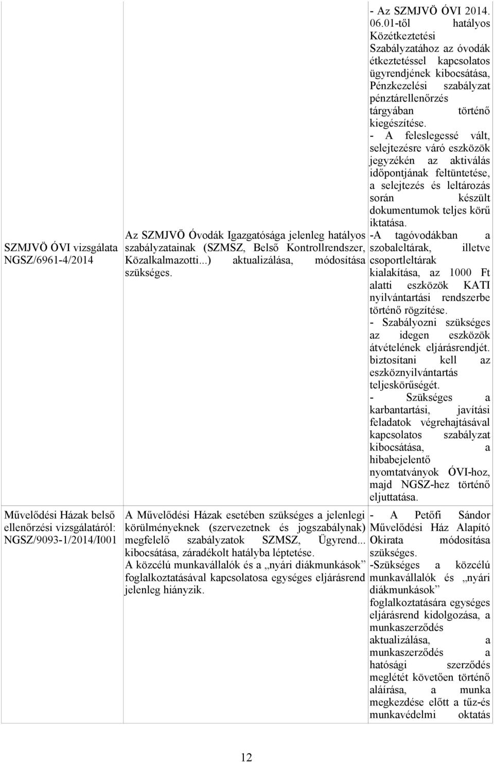 A Művelődési Házak esetében szükséges a jelenlegi körülményeknek (szervezetnek és jogszabálynak) megfelelő szabályzatok SZMSZ, Ügyrend... kibocsátása, záradékolt hatályba léptetése.