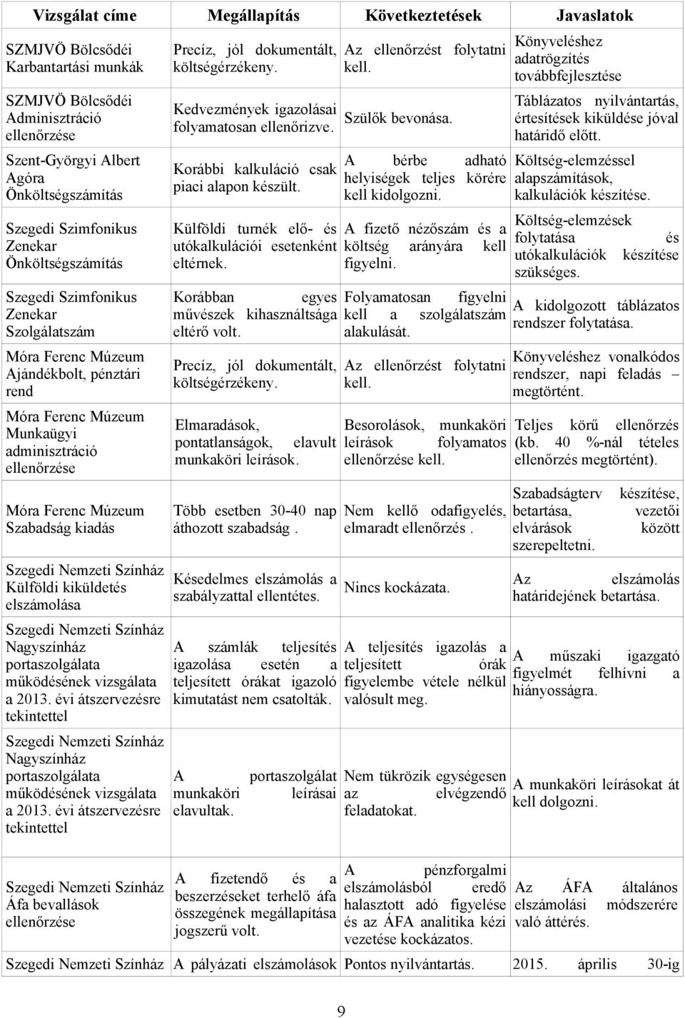 Múzeum Szabadság kiadás Szegedi Nemzeti Színház Külföldi kiküldetés elszámolása Szegedi Nemzeti Színház Nagyszínház portaszolgálata működésének vizsgálata a 2013.