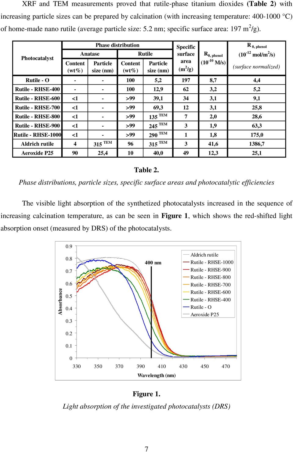 Photocatalyst Content (wt%) Anatase Phase distribution Particle size (nm) Content (wt%) Rutile Particle size (nm) Specific surface area (m 2 /g) R 0, phenol (10-10 M/s) R 0, phenol (10-12 mol/m 2 /s)