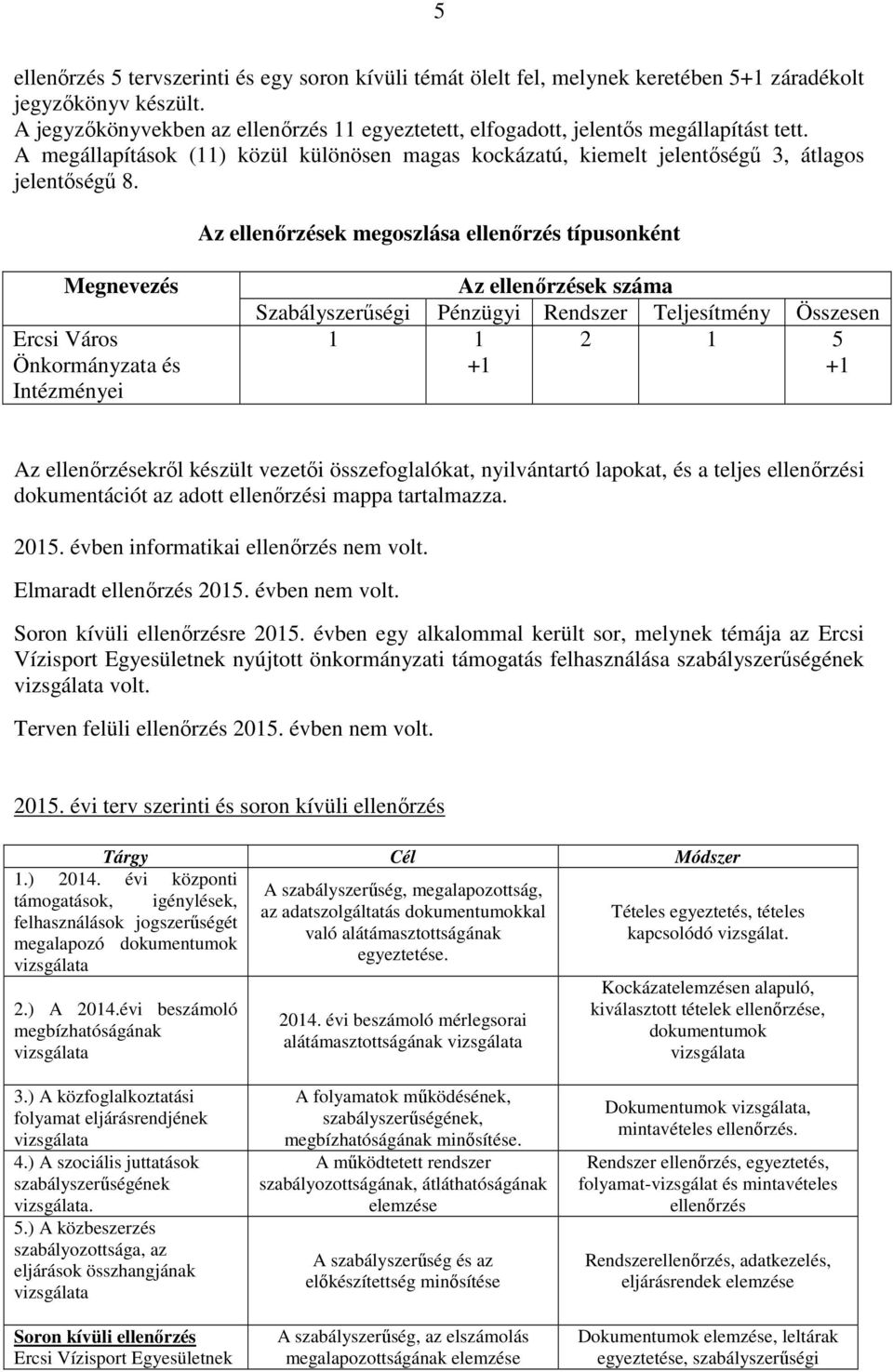Az ellenőrzések megoszlása ellenőrzés típusonként Megnevezés Ercsi Város Önkormányzata és Intézményei Az ellenőrzések száma Szabályszerűségi Pénzügyi Rendszer Teljesítmény Összesen 1 1 2 1 5 +1 +1 Az