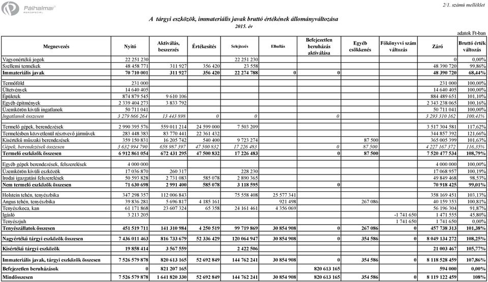 számú melléklet adatok Ft-ban Bruttó érték változás Vagyonértékű jogok 22 251 230 22 251 230 0 0,00% Szellemi termékek 48 458 771 311 927 356 420 23 558 48 390 720 99,86% Immateriális javak 70 710