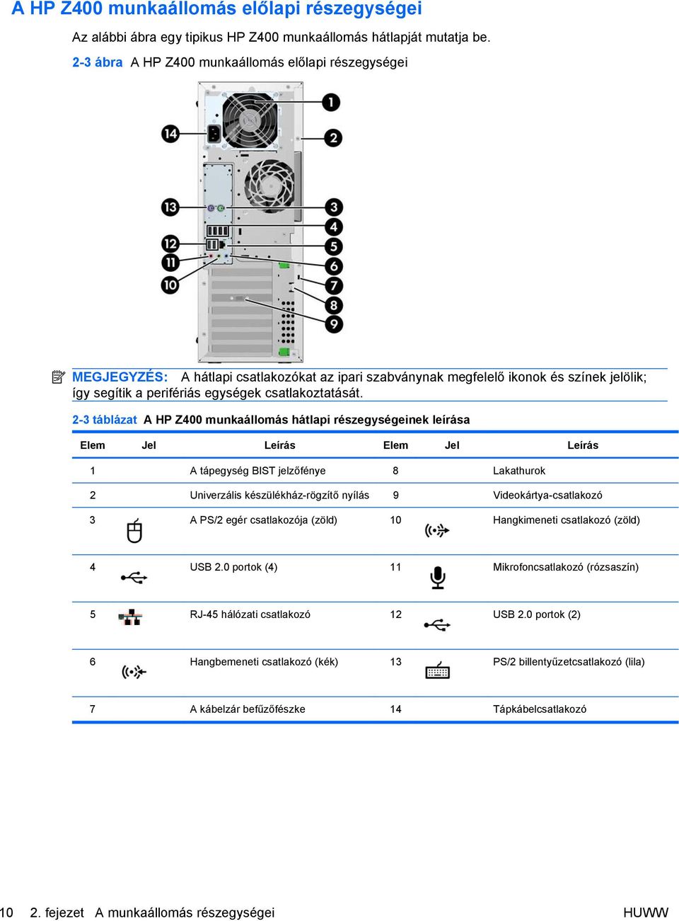 2-3 táblázat A HP Z400 munkaállomás hátlapi részegységeinek leírása Elem Jel Leírás Elem Jel Leírás 1 A tápegység BIST jelzőfénye 8 Lakathurok 2 Univerzális készülékház-rögzítő nyílás 9