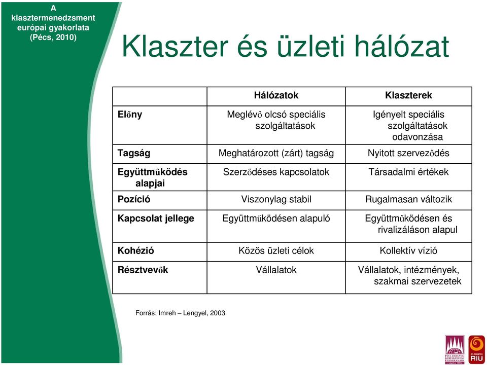 üzleti célok Vállalatok Klaszterek Igényelt speciális szolgáltatások odavonzása Nyitott szerveződés Társadalmi értékek Rugalmasan