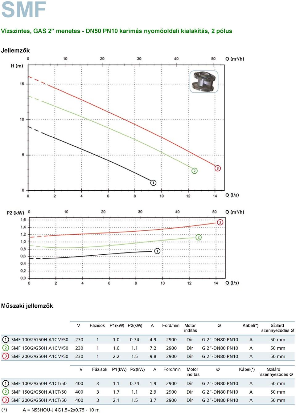 P2(kW) A Ford/min Motor Ø Kábel(*) Szilárd indítás szennyeződés Ø V