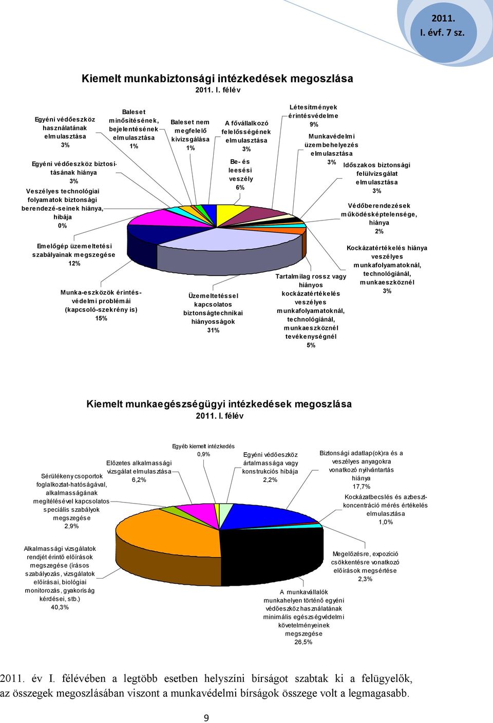 bejelentésének elmulasztása 1% Baleset nem megfelelő kivizsgálása 1% A fővállalkozó felelősségének elmulasztása 3% Be- és leesési veszély 6% Létesítmények érintésvédelme 9% Munkavédelmi