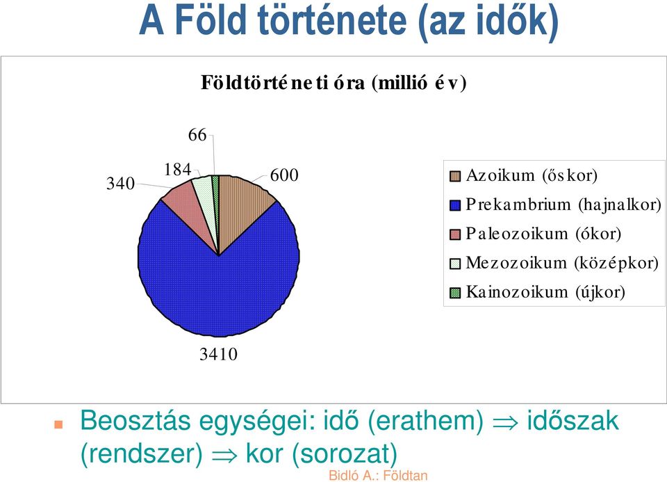 aleozoikum (ókor) Mezozoikum (középkor) Kainozoikum (újkor)