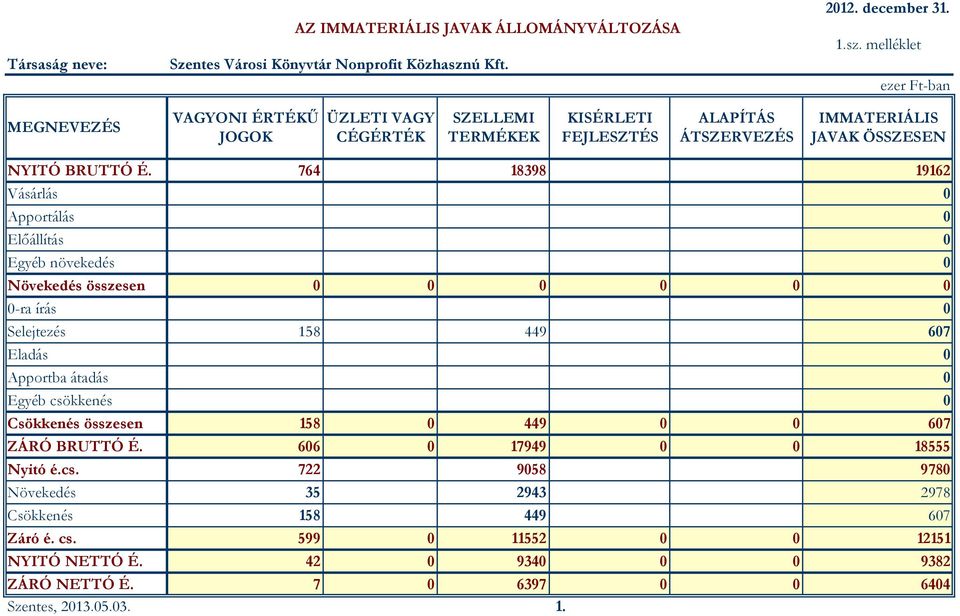 melléklet ezer Ft-ban MEGNEVEZÉS VAGYONI ÉRTÉKŰ JOGOK ÜZLETI VAGY CÉGÉRTÉK SZELLEMI TERMÉKEK KISÉRLETI FEJLESZTÉS ALAPÍTÁS ÁTSZERVEZÉS IMMATERIÁLIS JAVAK ÖSSZESEN NYITÓ BRUTTÓ É.