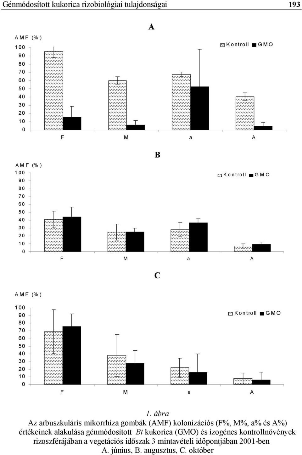 ábra Az arbuszkuláris mikorrhiza gombák (AMF) kolonizációs (F%, M%, a% és A%) értékeinek alakulása génmódosított Bt kukorica