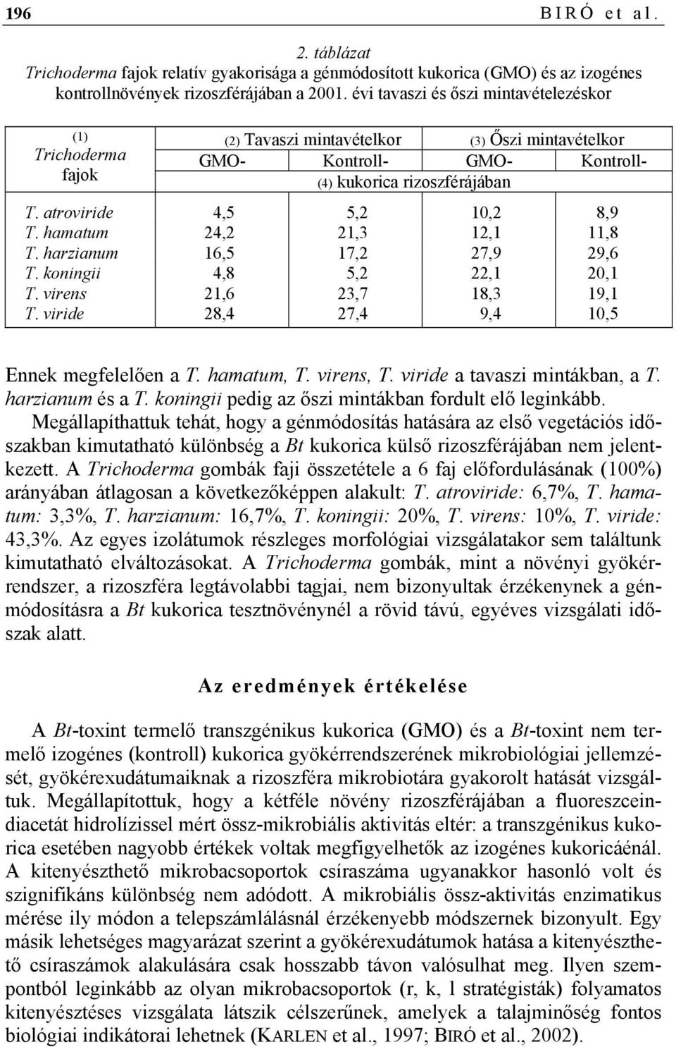 atroviride 4,5 5,2 10,2 8,9 T. hamatum 24,2 21,3 12,1 11,8 T. harzianum 16,5 17,2 27,9 29,6 T. koningii 4,8 5,2 22,1 20,1 T. virens 21,6 23,7 18,3 19,1 T.